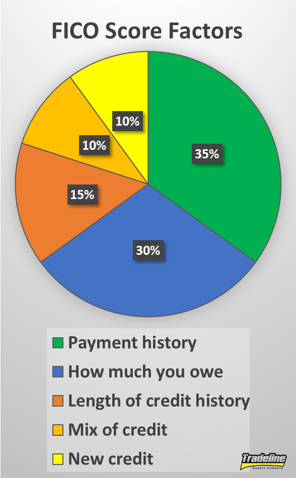 Mix of credit comprises 10% of a FICO score